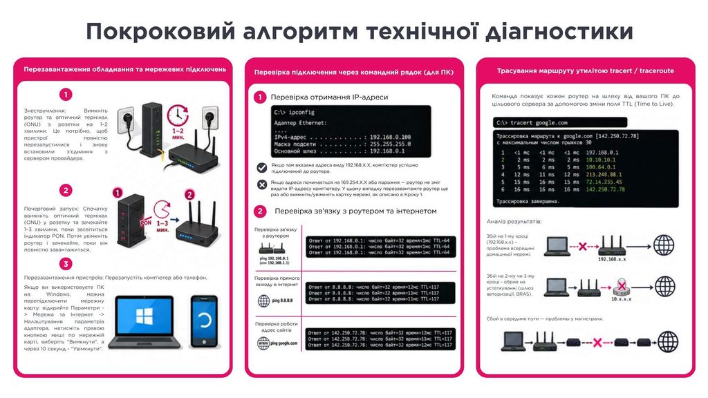 алгоритм технічної діагностики