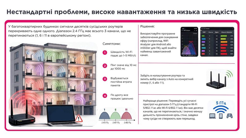 нестандартні проблеми, високе навантаження та низька швидкість